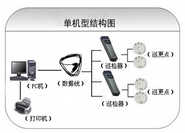 威海文登区巡更系统六号