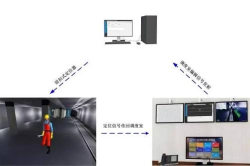 威海文登区人员定位系统三号